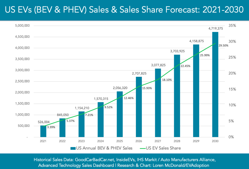 EV usage stats predictions EV charging